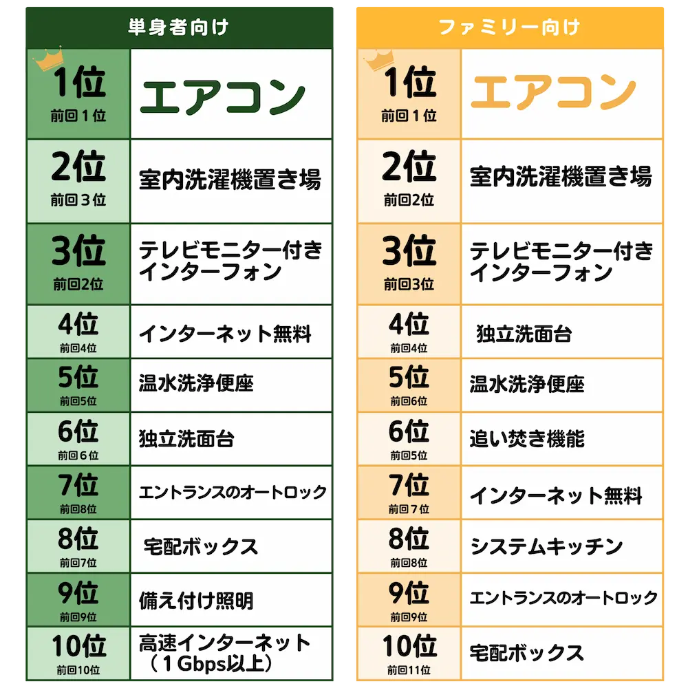 2025年版「この設備がなければ入居が決まらない」人気設備ランキング図解。エアコンや室内洗濯機置き場、TVモニター付きインターホンなど、物件の競争力を高める人気設備をターゲット別に比較。