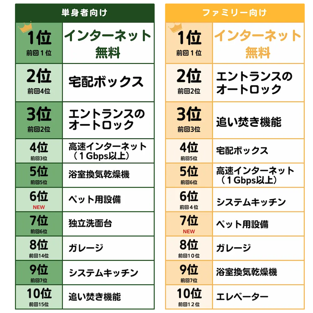 2025年版「家賃が高くても入居が決まる」付加価値設備ランキング図解。単身者・ファミリー向け共にインターネット無料が1位。宅配ボックスやオートロックなど、現代の賃貸経営に必須の設備を元土地活用営業課長が解説。