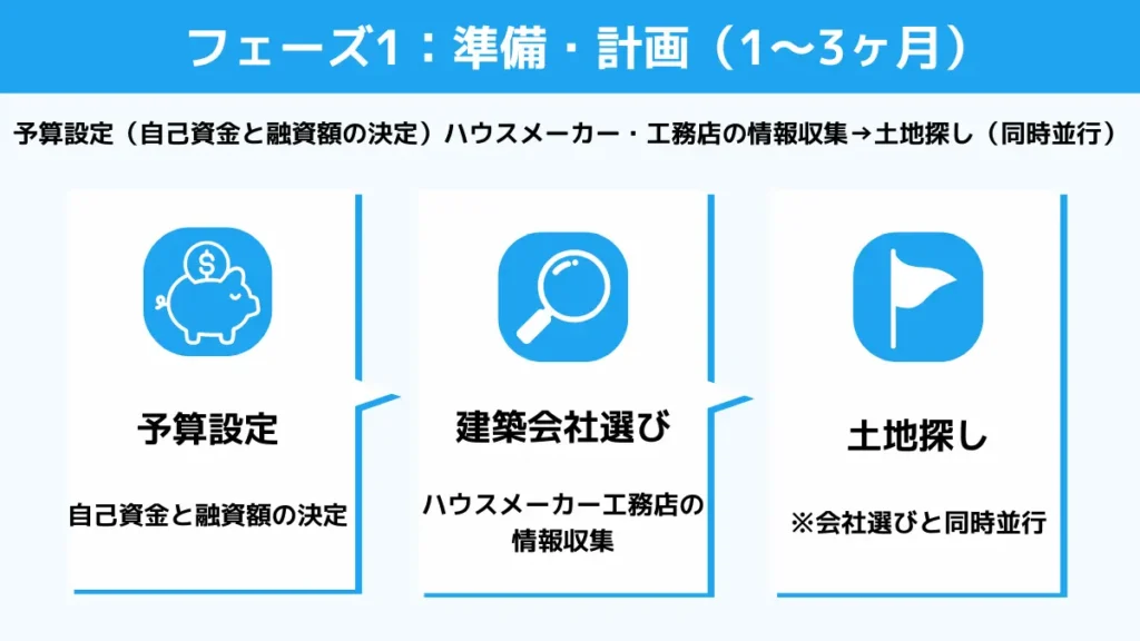 予算設定（自己資金と融資額の決定）ハウスメーカー・工務店の情報収集→土地探し（同時並行）