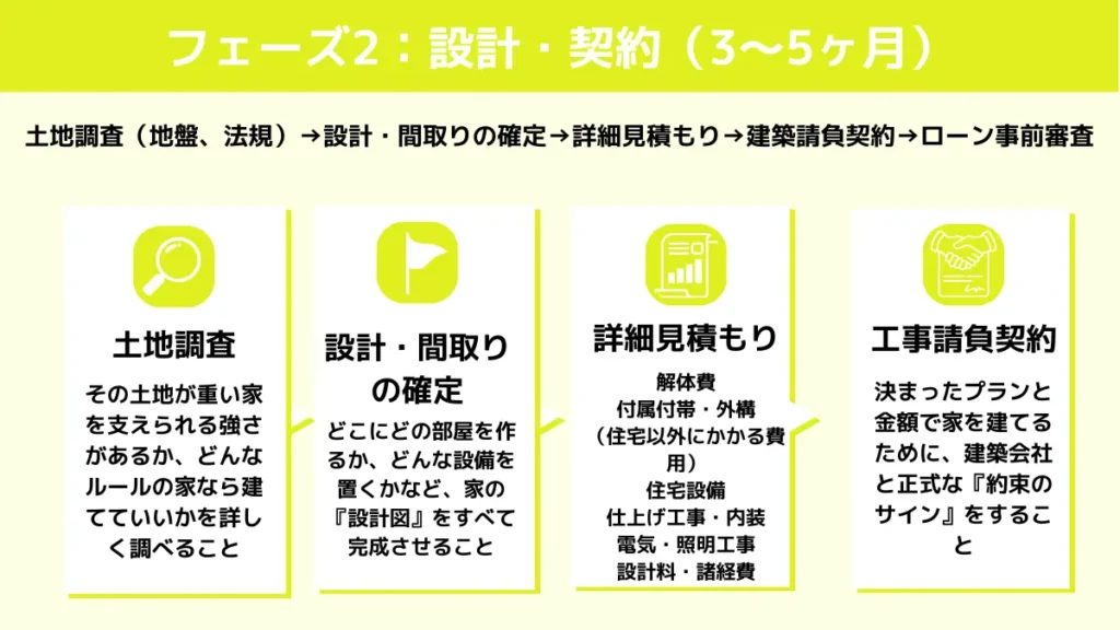 土地調査（地盤、法規）→設計・間取りの確定→詳細見積もり→建築請負契約