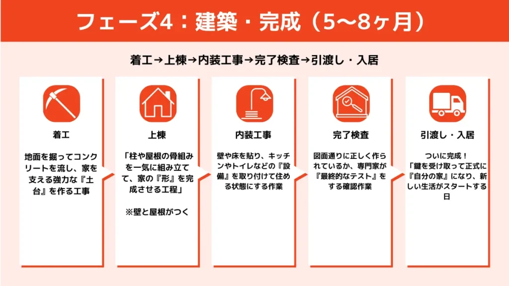 着工→上棟→内装工事→完了検査→引渡し・入居