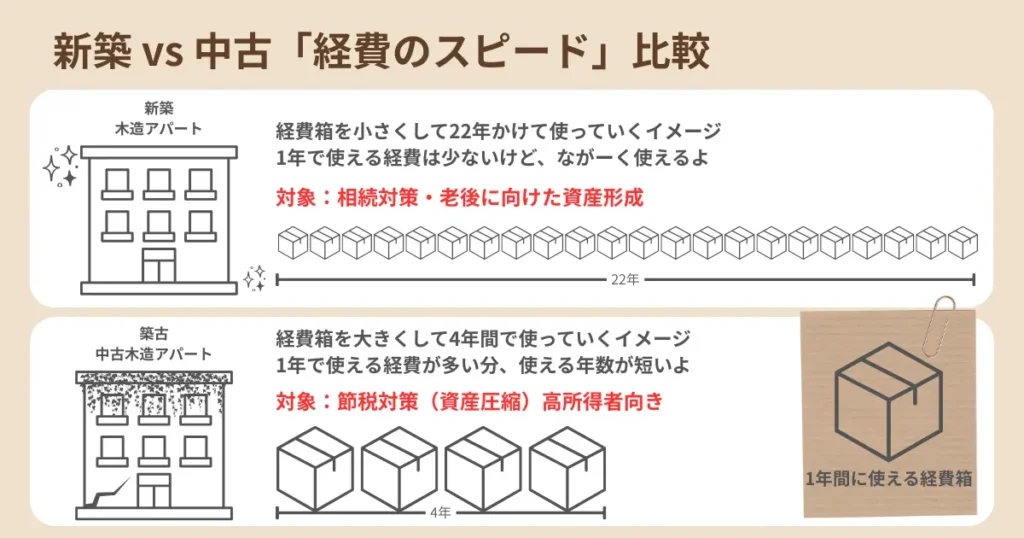 新築と中古物件の減価償却期間（22年と4年）の比較図