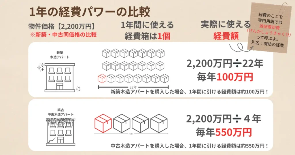 築22年超の中古木造アパートの耐用年数計算式