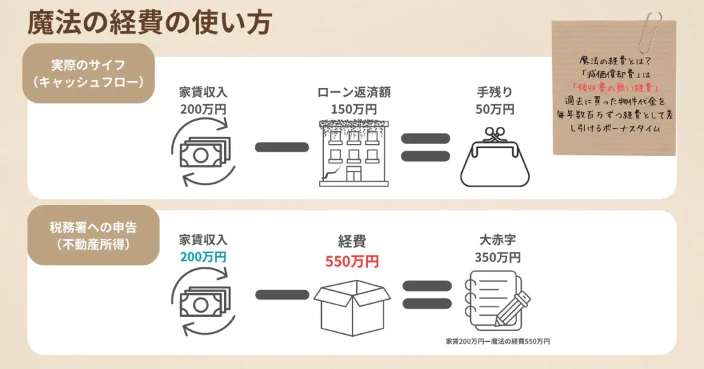 不動産投資におけるキャッシュフローと帳簿上の赤字の比較