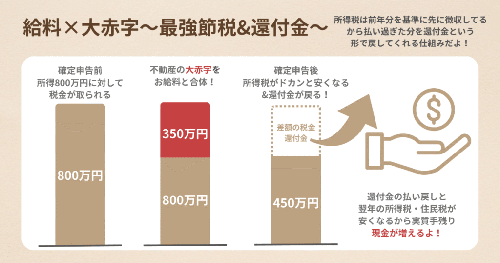 給与所得と不動産所得の損益通算による所得税還付のイメージ