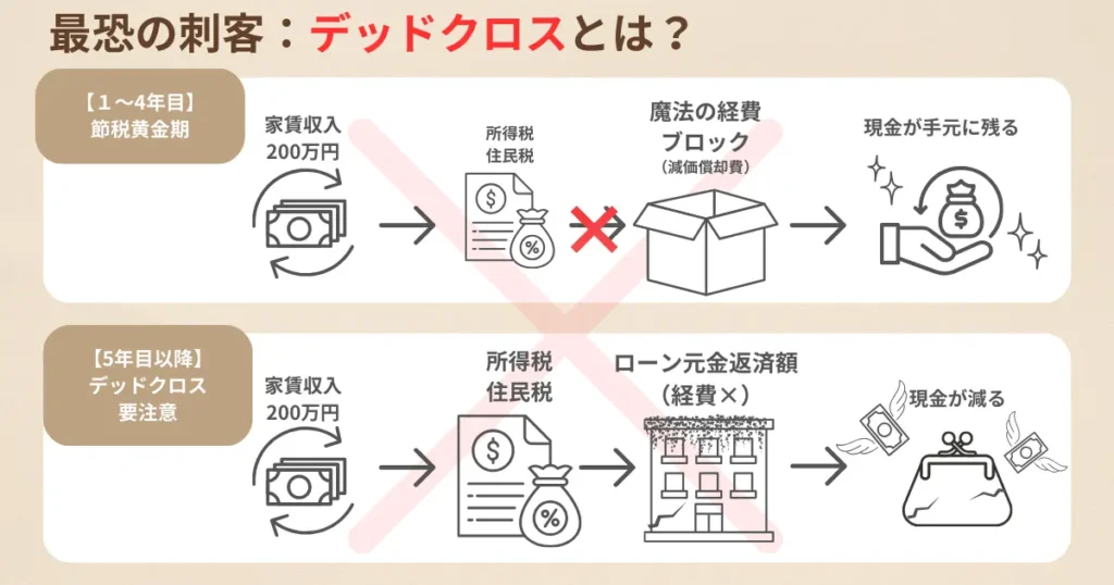 不動産投資のデッドクロスを解説した比較図解。1〜4年目の「節税黄金期」は減価償却費が税金をブロックして現金が残るが、5年目以降は経費がなくなる一方でローン元金返済が重なり、現金が減っていく逆転現象を可視化したイメージ。
