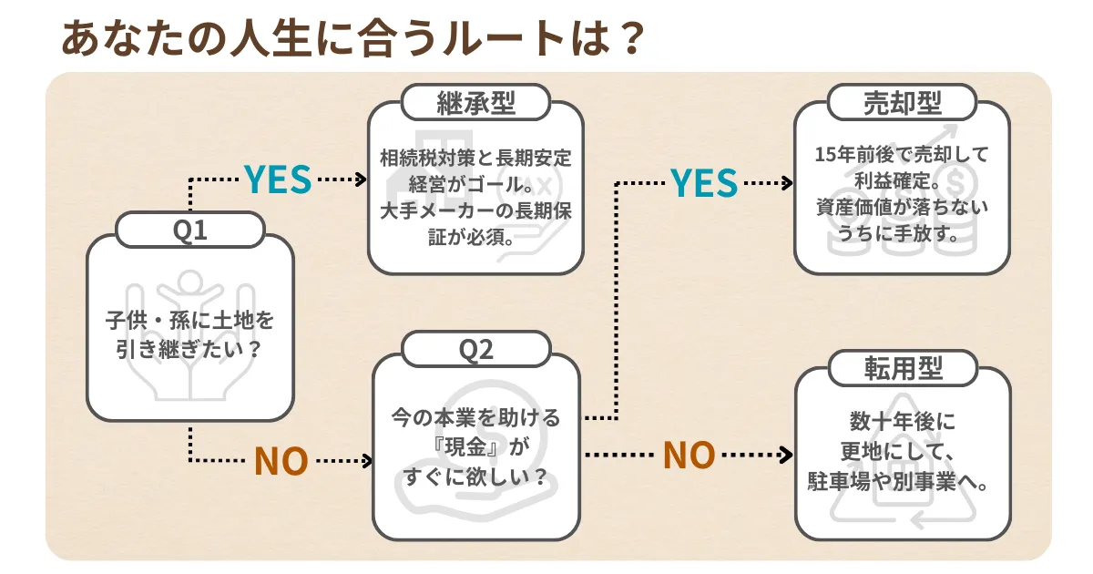 「子供に継がせたいか」「現金がすぐに必要か」などの質問にYES/NOで答える、土地活用の出口戦略（承継・売却・転用）の診断チャート。