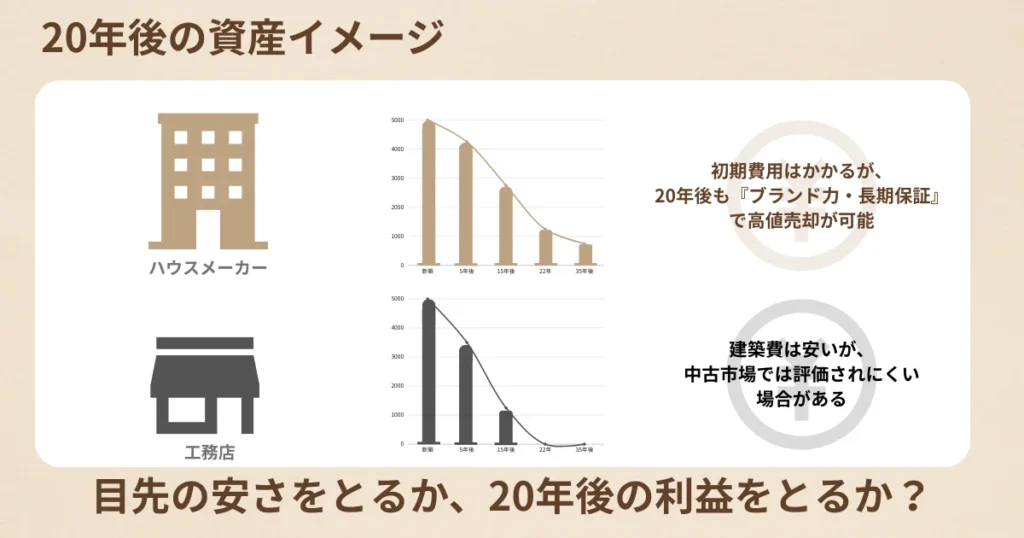 大手ハウスメーカーと工務店のアパート建築20年・35年後の資産価値（売却査定額）の推移を比較した棒グラフ。大手はブランド力で価値が残りやすいことを表現。