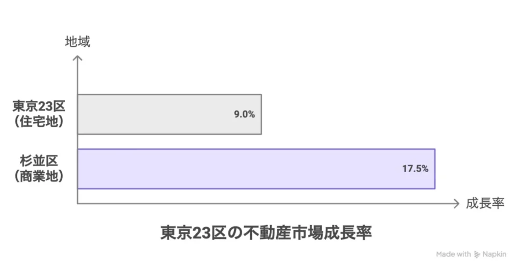 東京23区と杉並区の具体的な上昇率の差を視覚化したグラフです。
東京23区住宅地の平均上昇率9.0%に対し、杉並区商業地が17.5%という突出した成長率を示していることを比較した棒グラフ
2026年公示地価に基づく不動産市場成長率のグラフ。杉並区の商業地が23区平均の約2倍の上昇率であることを示す比較図