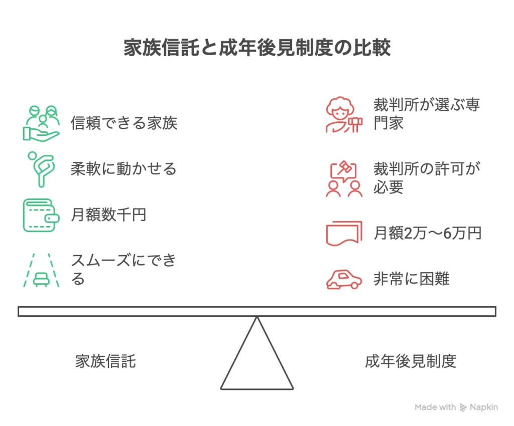 家族信託と成年後見制度の比較図。天秤の左側に「家族信託（緑色）」、右側に「成年後見制度（赤色）」が配置されている。家族信託は「信頼できる家族」「柔軟に動かせる」「月額数千円」「スムーズにできる」とメリットが並び、成年後見制度は「裁判所が選ぶ専門家」「裁判所の許可が必要」「月額2万〜6万円」「非常に困難」と制限やコスト面が対比されている。
