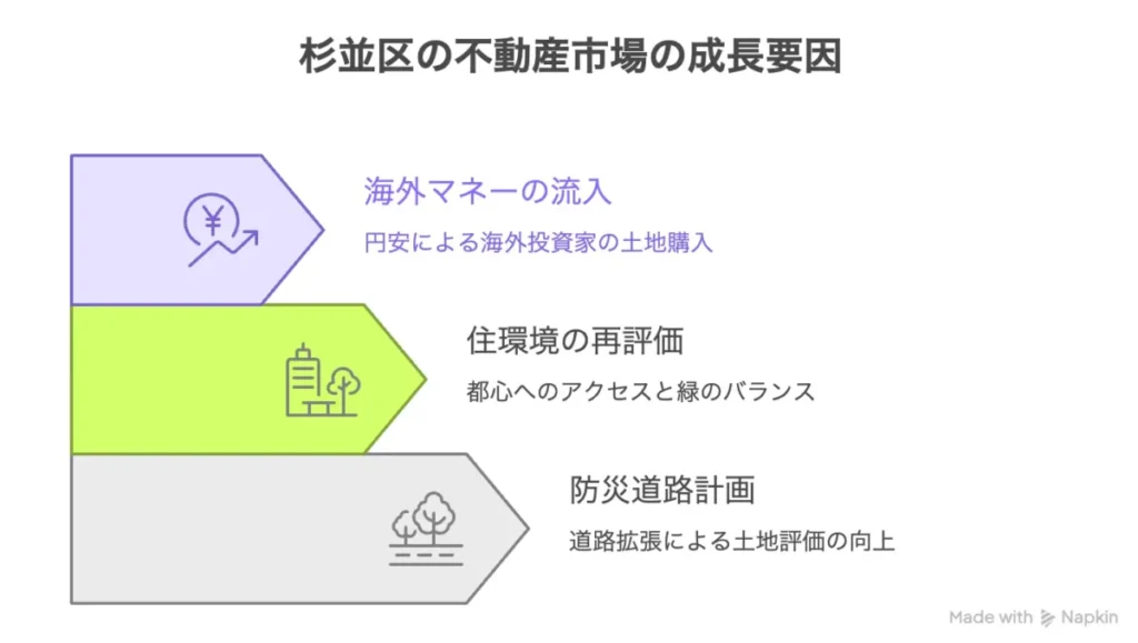 なぜ地価が上がっているのか、3つの理由をまとめた画像です。 杉並区の不動産市場が成長している3つの主な要因（海外マネーの流入、住環境の再評価、防災道路計画）をまとめたインフォグラフィック 土地評価向上の背景を説明する図解。円安による海外投資、都心へのアクセスと緑のバランス、道路拡張による評価向上を3つのステップで解説