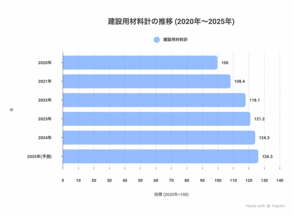 【グラフ：建設用材料計の推移（2020年〜2025年）】2020年を100とした指数で、2021年（108.4）、2022年（118.1）、2023年（121.2）、2024年（124.3）、2025年予測（126.3）と、一度も下がることなく右肩上がりに高騰し続けていることを示す棒グラフ。